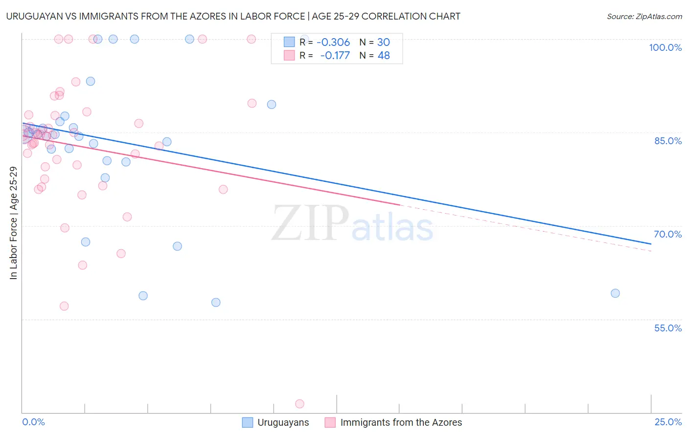 Uruguayan vs Immigrants from the Azores In Labor Force | Age 25-29