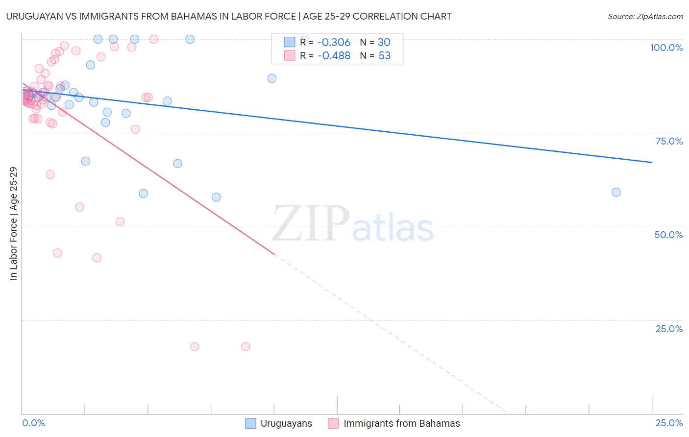 Uruguayan vs Immigrants from Bahamas In Labor Force | Age 25-29