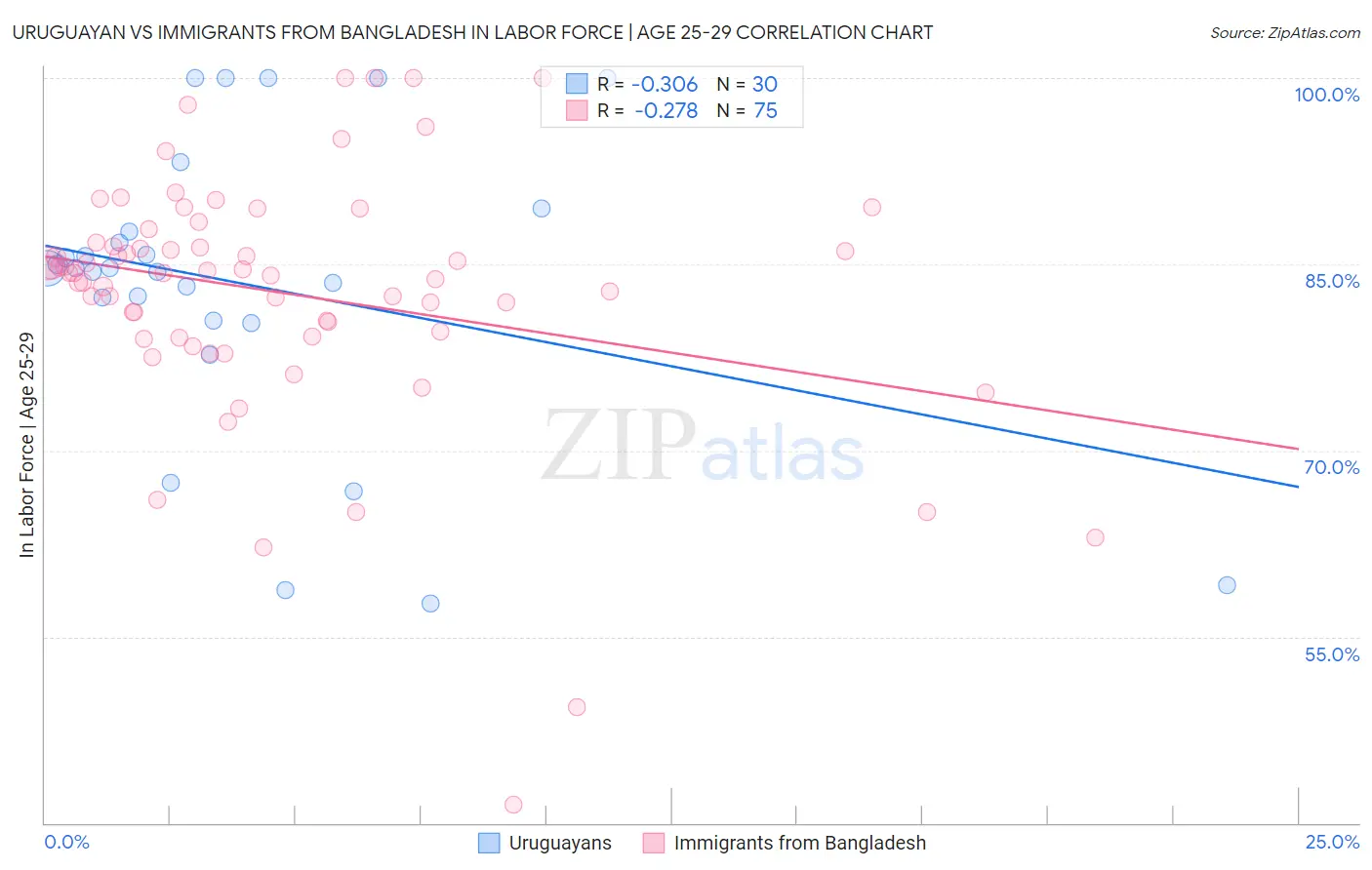 Uruguayan vs Immigrants from Bangladesh In Labor Force | Age 25-29