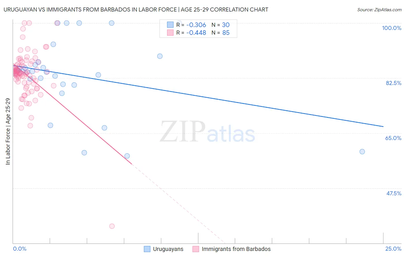 Uruguayan vs Immigrants from Barbados In Labor Force | Age 25-29