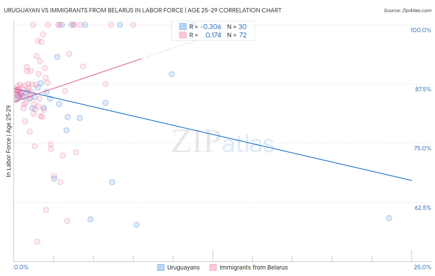 Uruguayan vs Immigrants from Belarus In Labor Force | Age 25-29