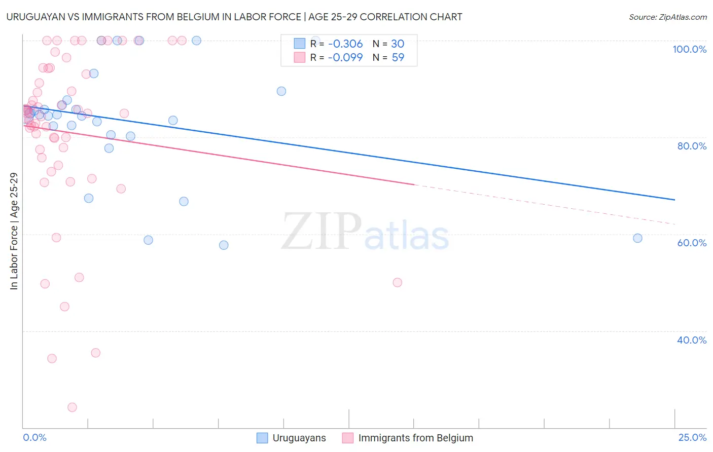 Uruguayan vs Immigrants from Belgium In Labor Force | Age 25-29