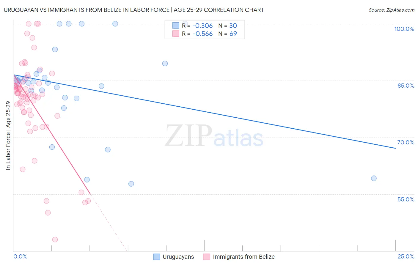 Uruguayan vs Immigrants from Belize In Labor Force | Age 25-29