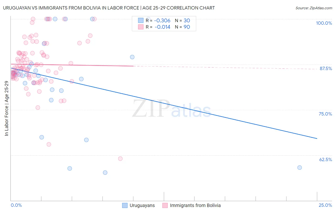 Uruguayan vs Immigrants from Bolivia In Labor Force | Age 25-29