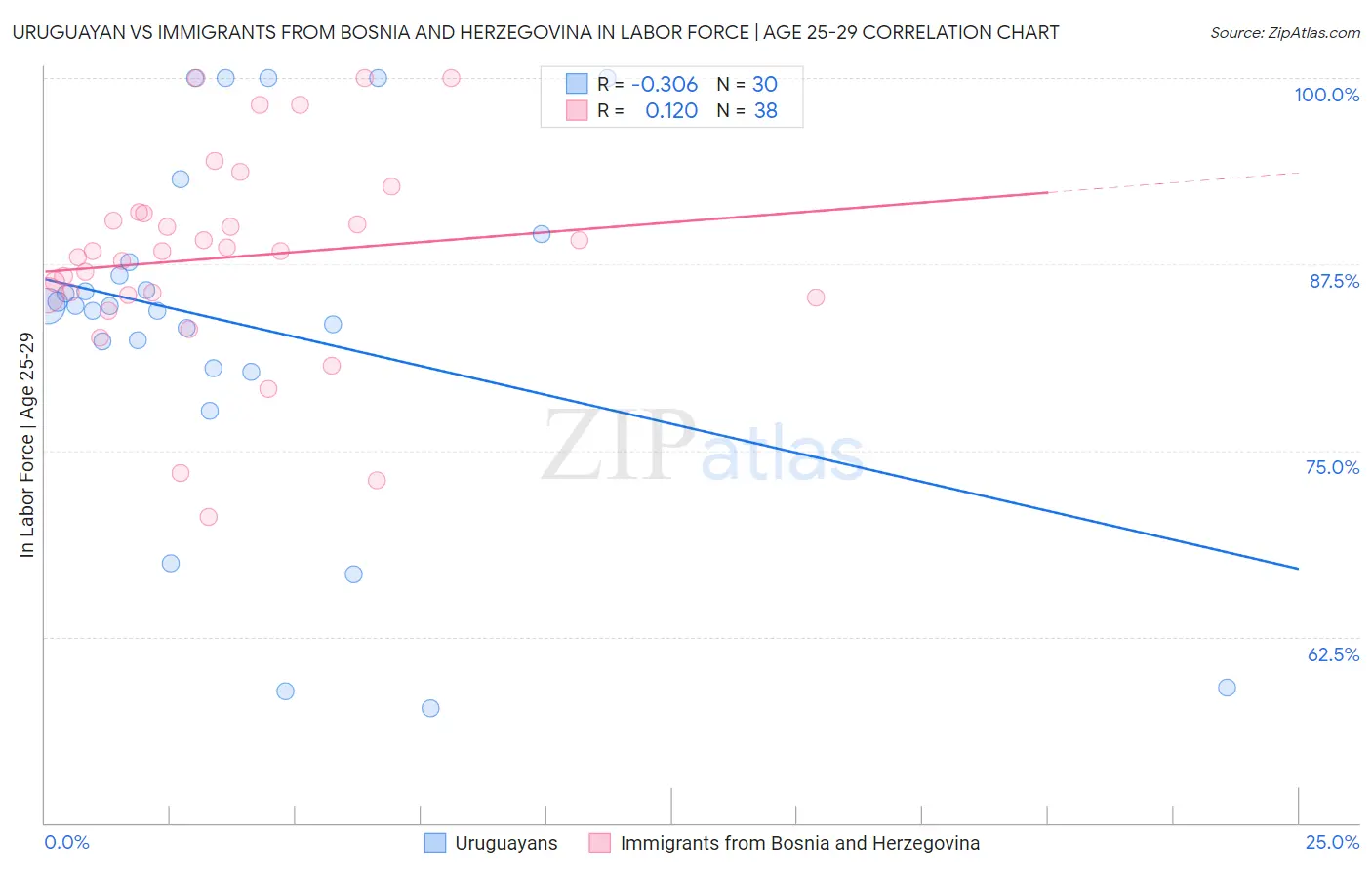 Uruguayan vs Immigrants from Bosnia and Herzegovina In Labor Force | Age 25-29