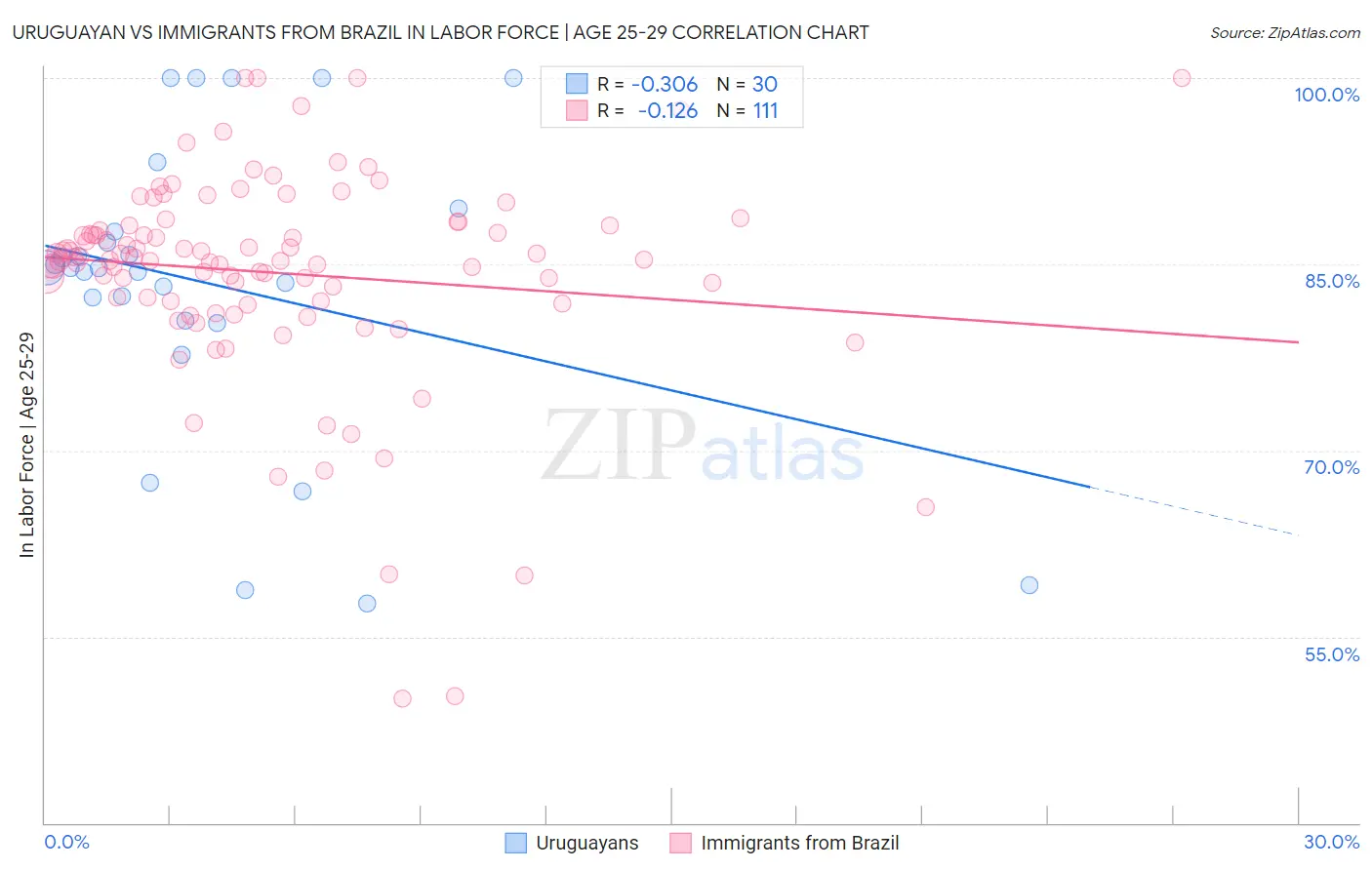 Uruguayan vs Immigrants from Brazil In Labor Force | Age 25-29