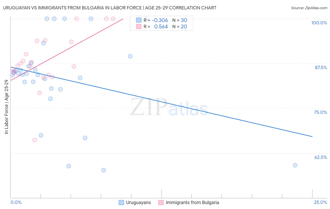 Uruguayan vs Immigrants from Bulgaria In Labor Force | Age 25-29