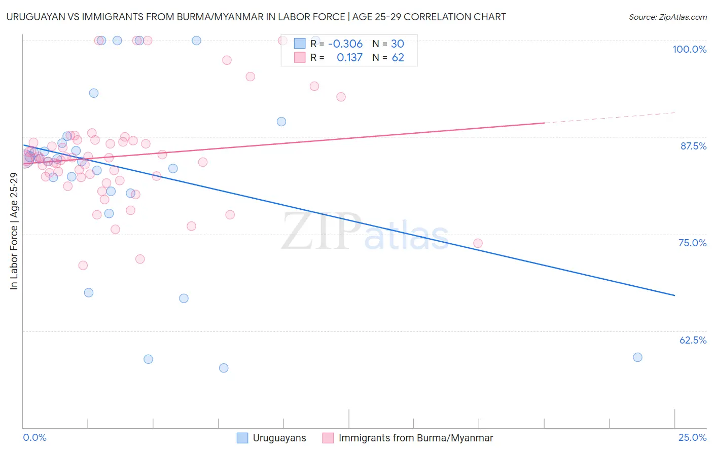 Uruguayan vs Immigrants from Burma/Myanmar In Labor Force | Age 25-29