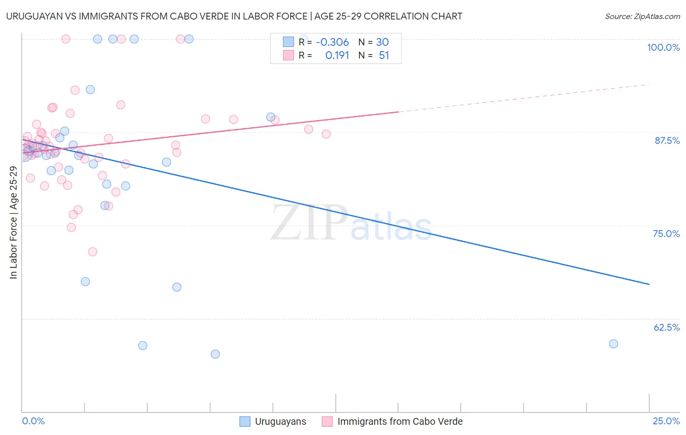 Uruguayan vs Immigrants from Cabo Verde In Labor Force | Age 25-29