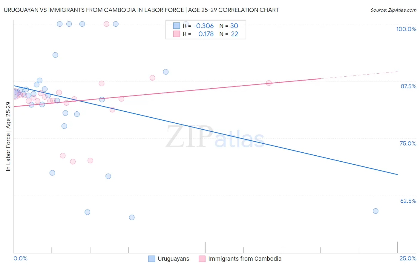 Uruguayan vs Immigrants from Cambodia In Labor Force | Age 25-29