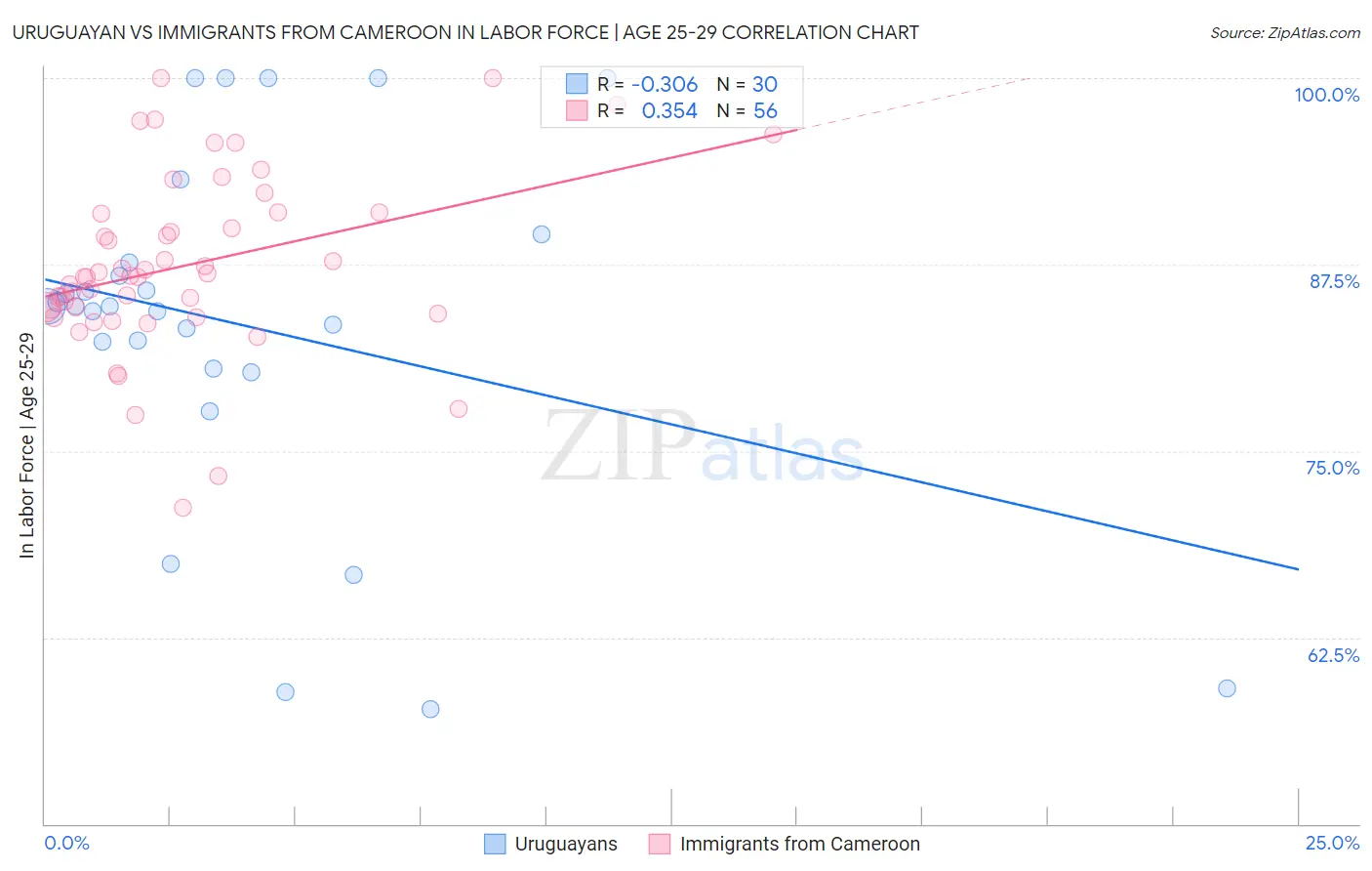 Uruguayan vs Immigrants from Cameroon In Labor Force | Age 25-29