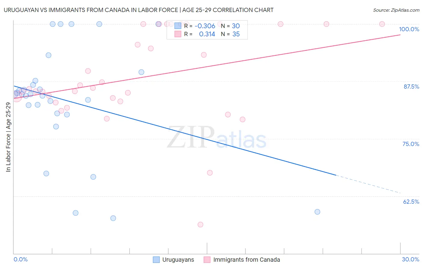 Uruguayan vs Immigrants from Canada In Labor Force | Age 25-29