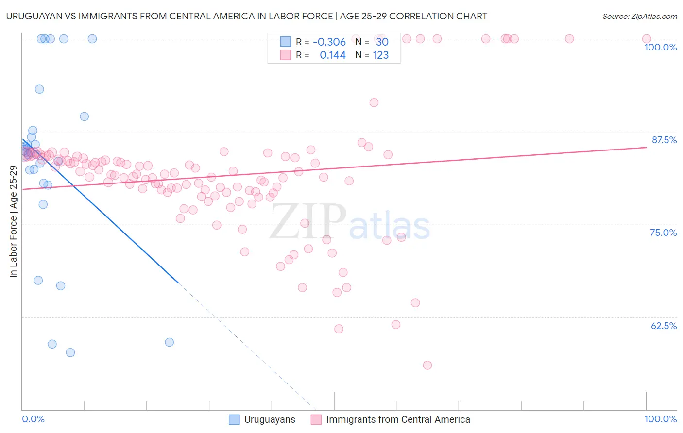 Uruguayan vs Immigrants from Central America In Labor Force | Age 25-29