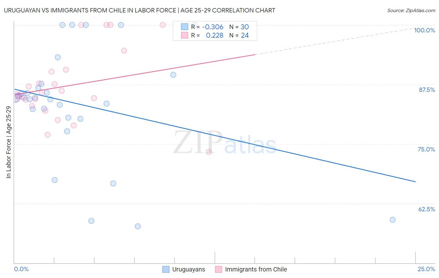Uruguayan vs Immigrants from Chile In Labor Force | Age 25-29