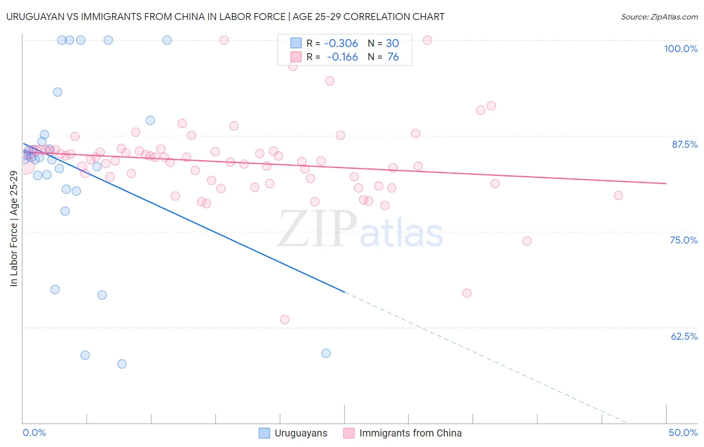 Uruguayan vs Immigrants from China In Labor Force | Age 25-29