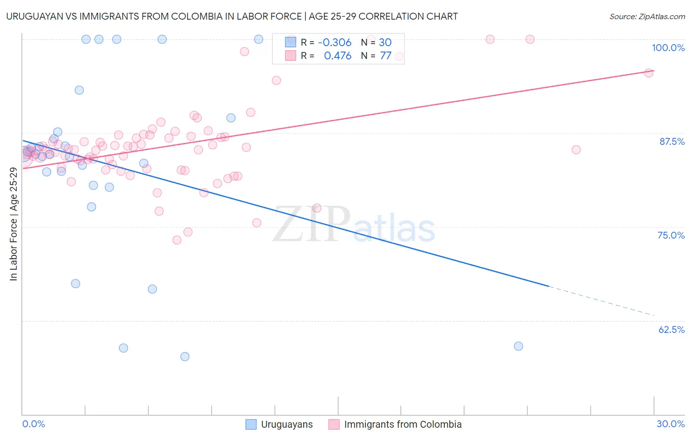 Uruguayan vs Immigrants from Colombia In Labor Force | Age 25-29