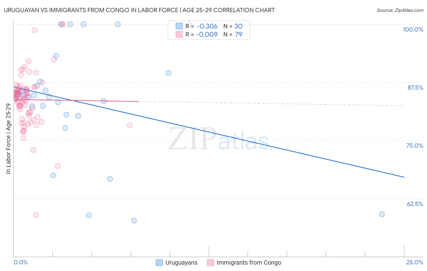 Uruguayan vs Immigrants from Congo In Labor Force | Age 25-29