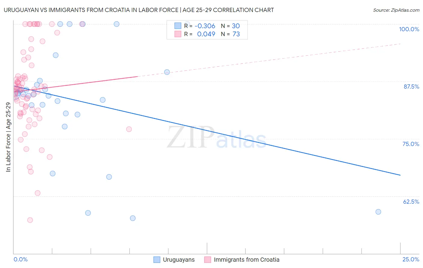 Uruguayan vs Immigrants from Croatia In Labor Force | Age 25-29