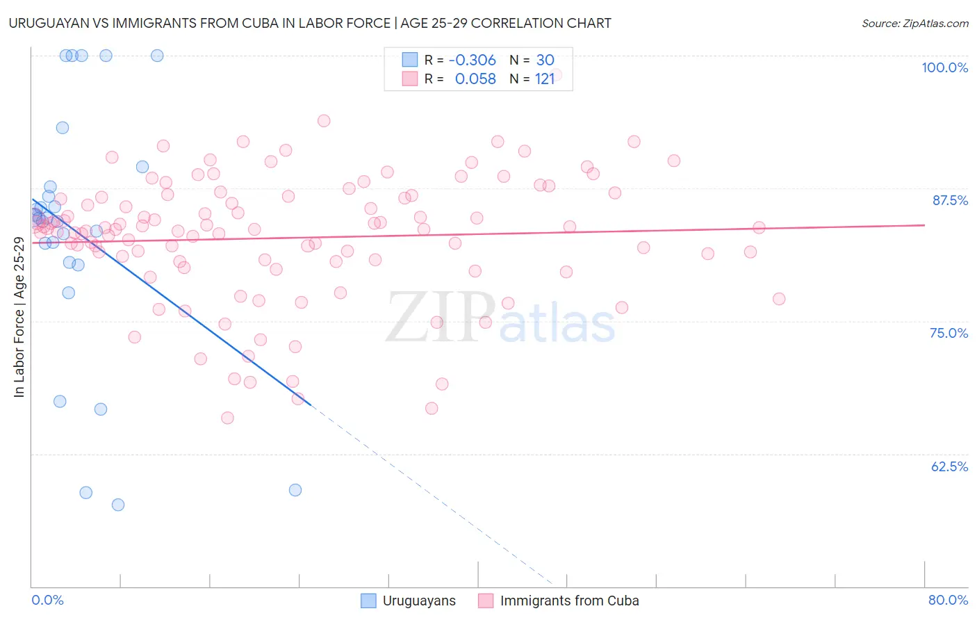 Uruguayan vs Immigrants from Cuba In Labor Force | Age 25-29
