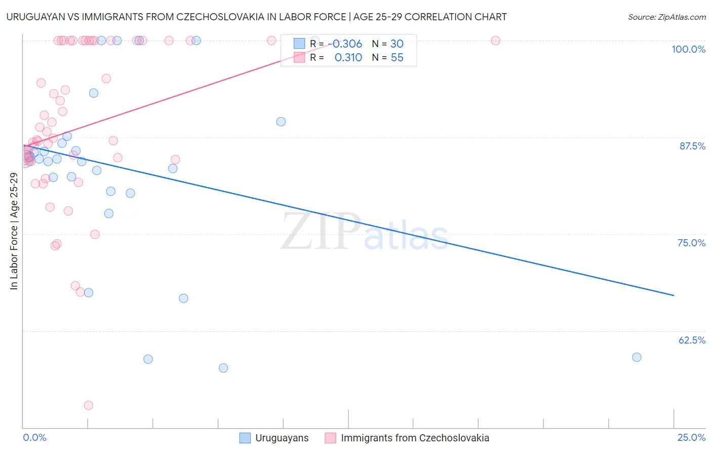 Uruguayan vs Immigrants from Czechoslovakia In Labor Force | Age 25-29