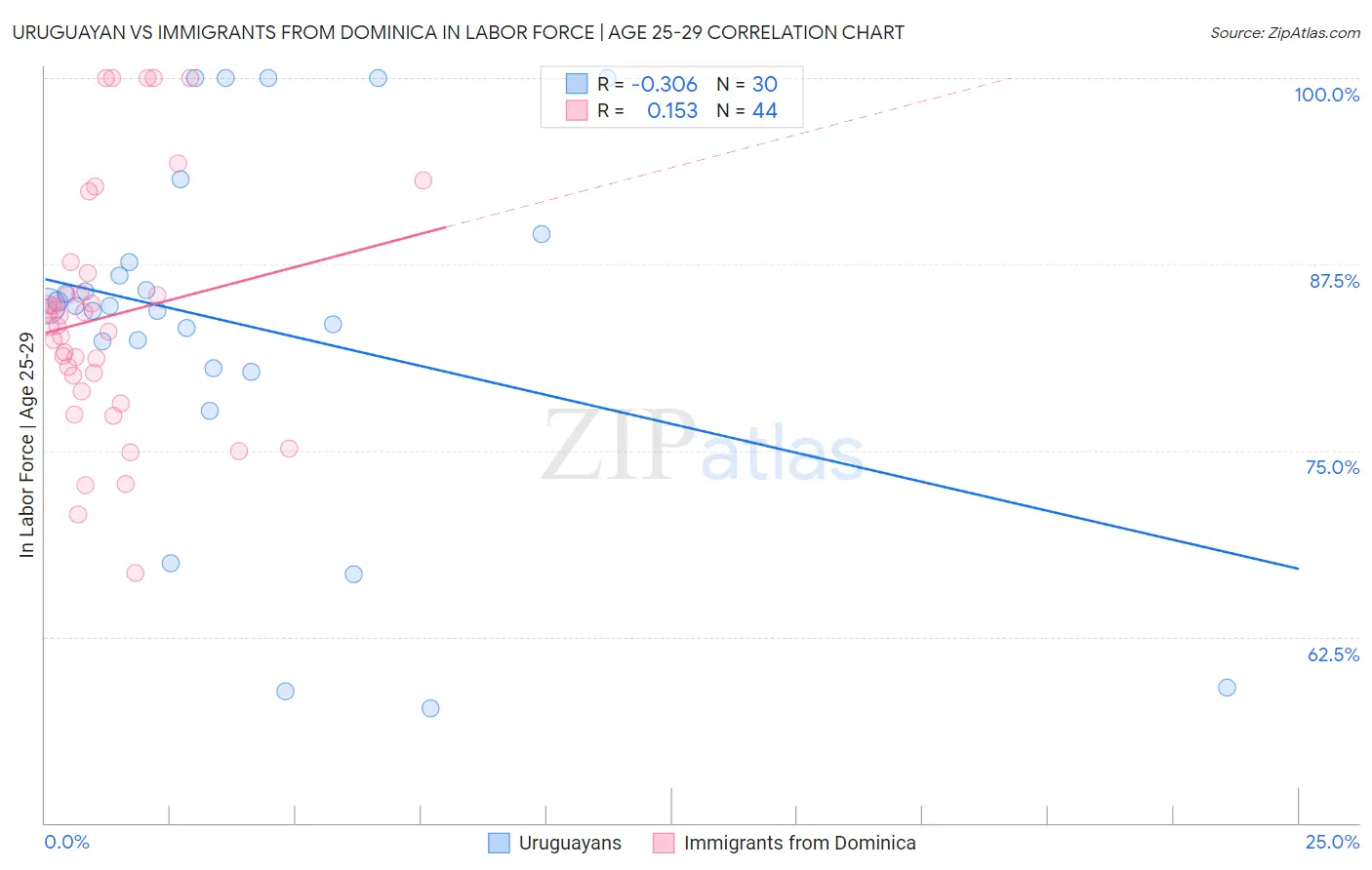 Uruguayan vs Immigrants from Dominica In Labor Force | Age 25-29