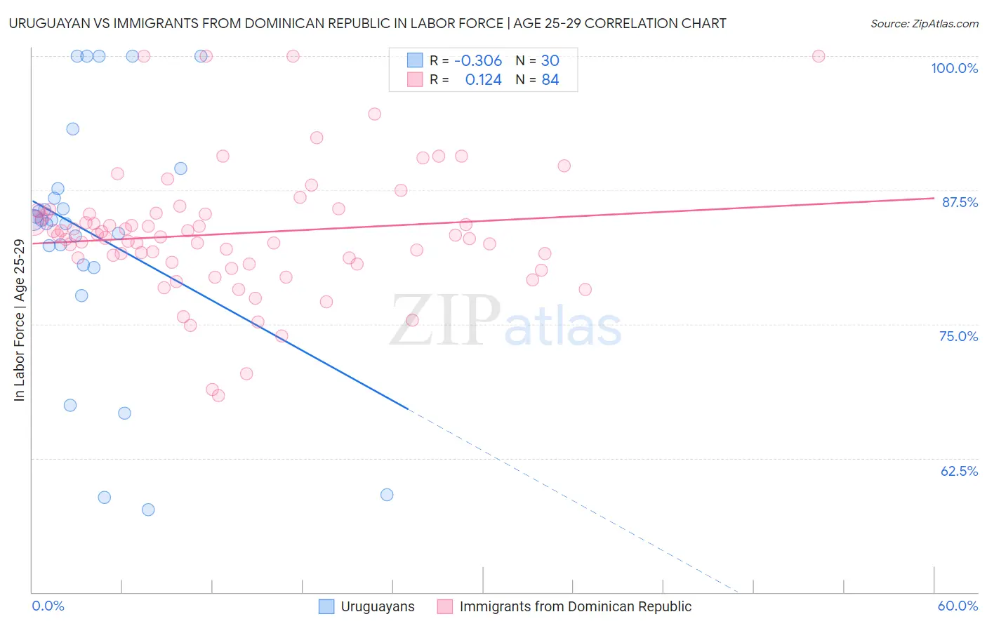 Uruguayan vs Immigrants from Dominican Republic In Labor Force | Age 25-29
