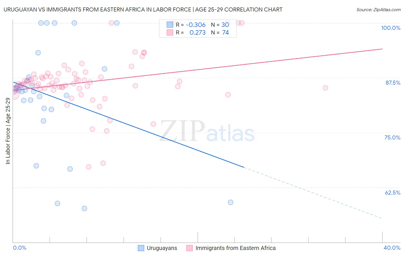 Uruguayan vs Immigrants from Eastern Africa In Labor Force | Age 25-29