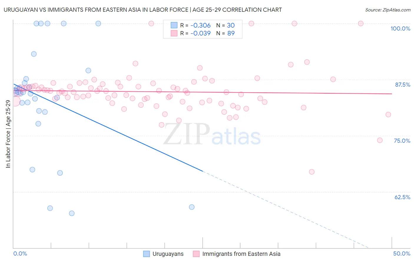 Uruguayan vs Immigrants from Eastern Asia In Labor Force | Age 25-29