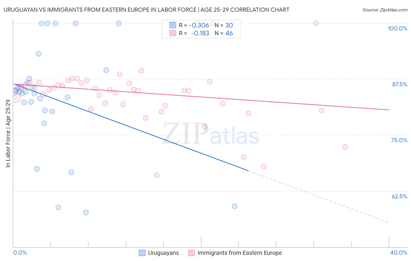 Uruguayan vs Immigrants from Eastern Europe In Labor Force | Age 25-29