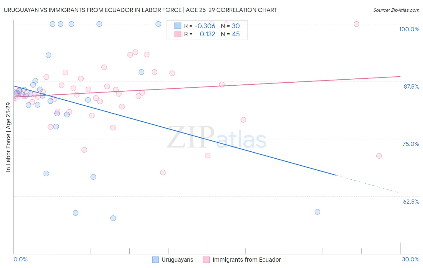 Uruguayan vs Immigrants from Ecuador In Labor Force | Age 25-29
