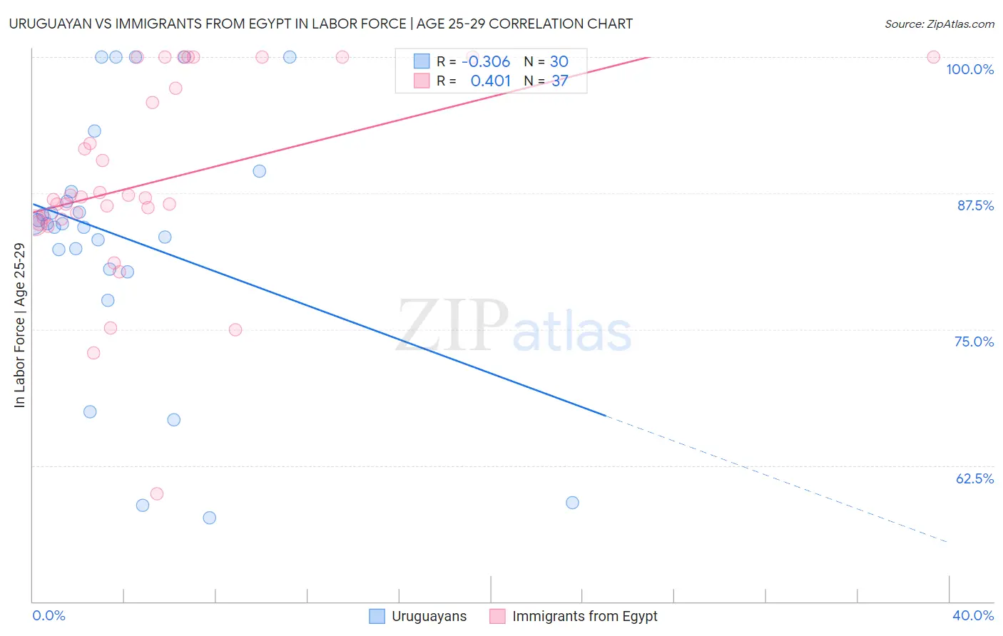 Uruguayan vs Immigrants from Egypt In Labor Force | Age 25-29