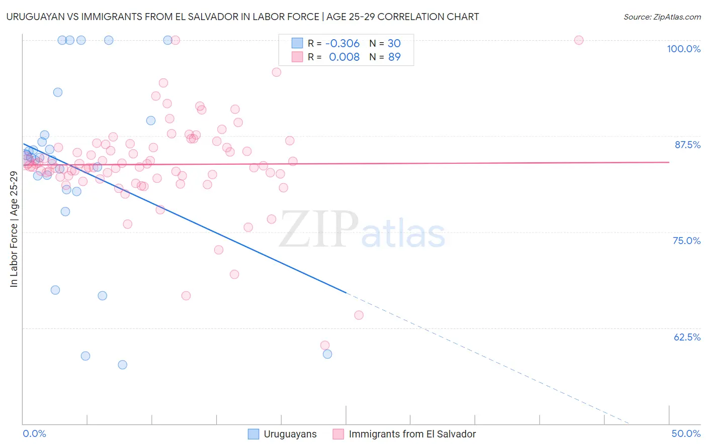 Uruguayan vs Immigrants from El Salvador In Labor Force | Age 25-29