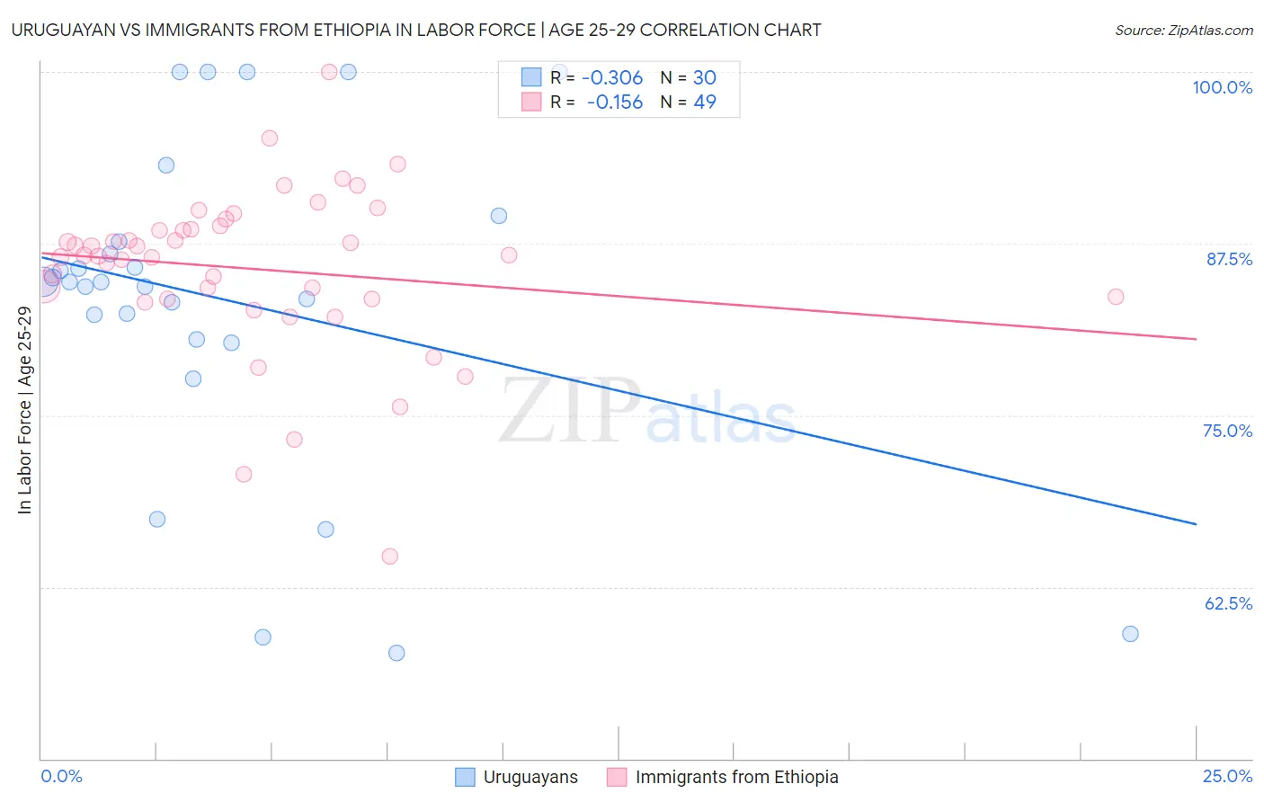 Uruguayan vs Immigrants from Ethiopia In Labor Force | Age 25-29