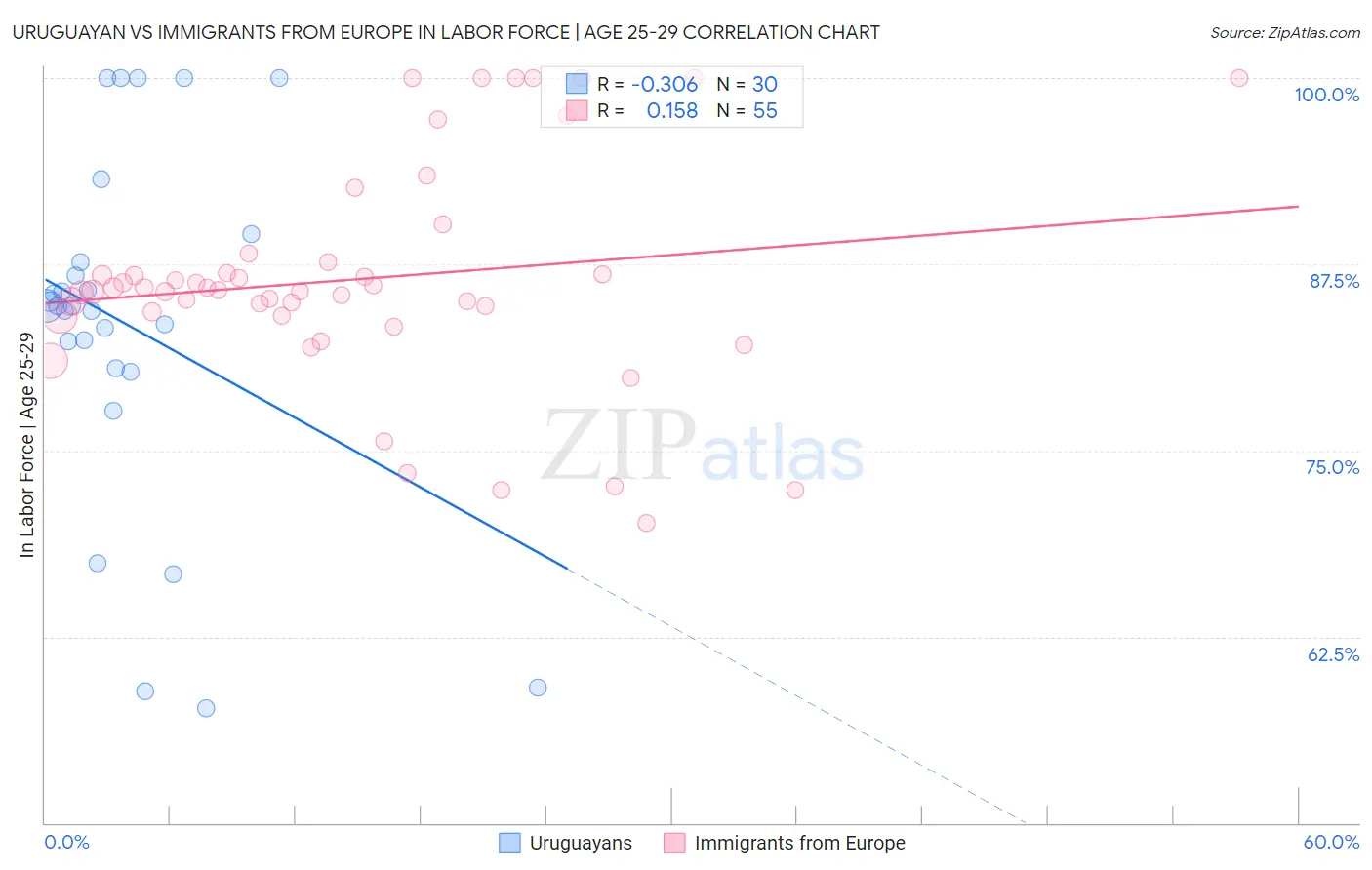 Uruguayan vs Immigrants from Europe In Labor Force | Age 25-29