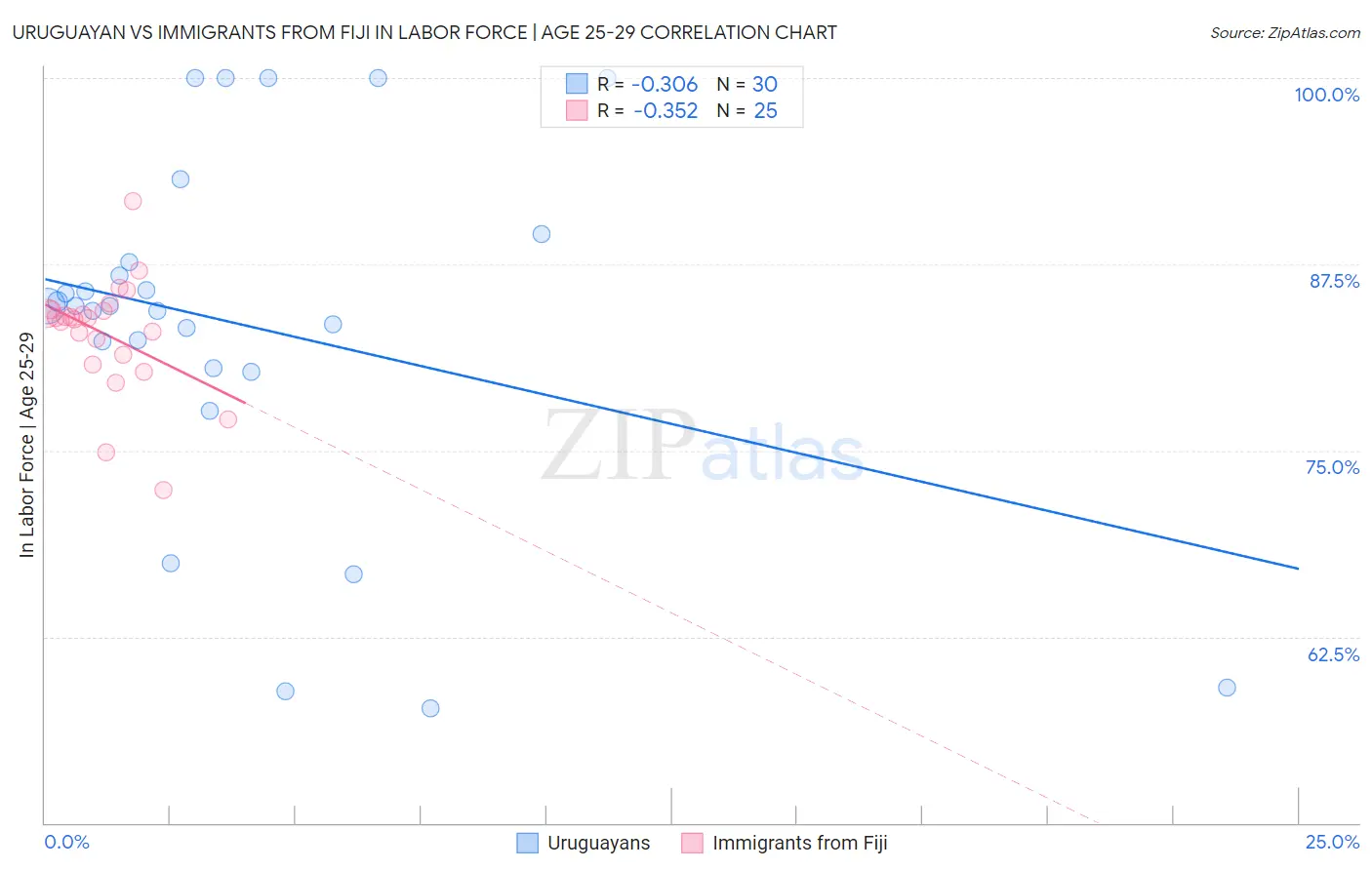 Uruguayan vs Immigrants from Fiji In Labor Force | Age 25-29