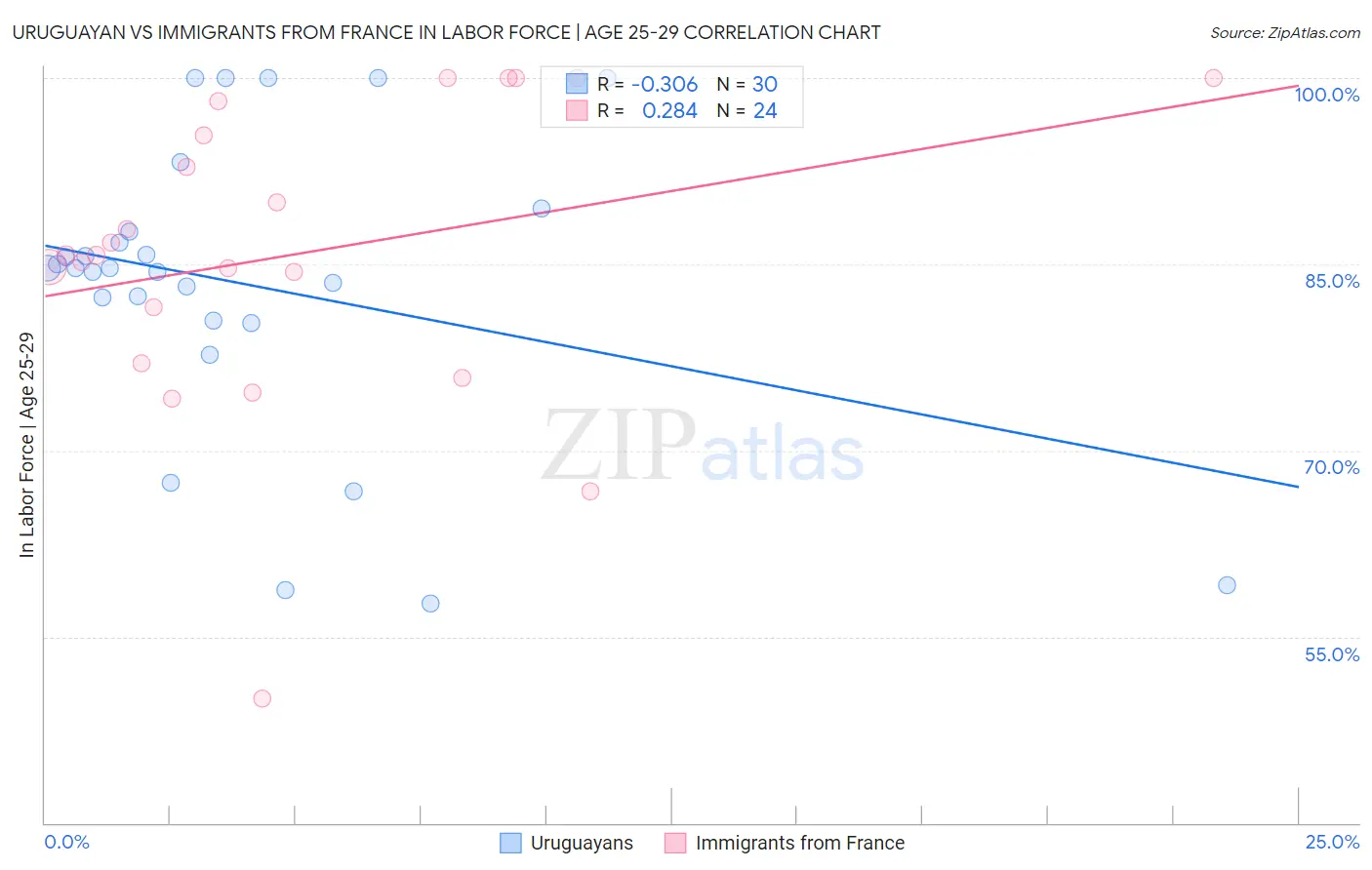 Uruguayan vs Immigrants from France In Labor Force | Age 25-29