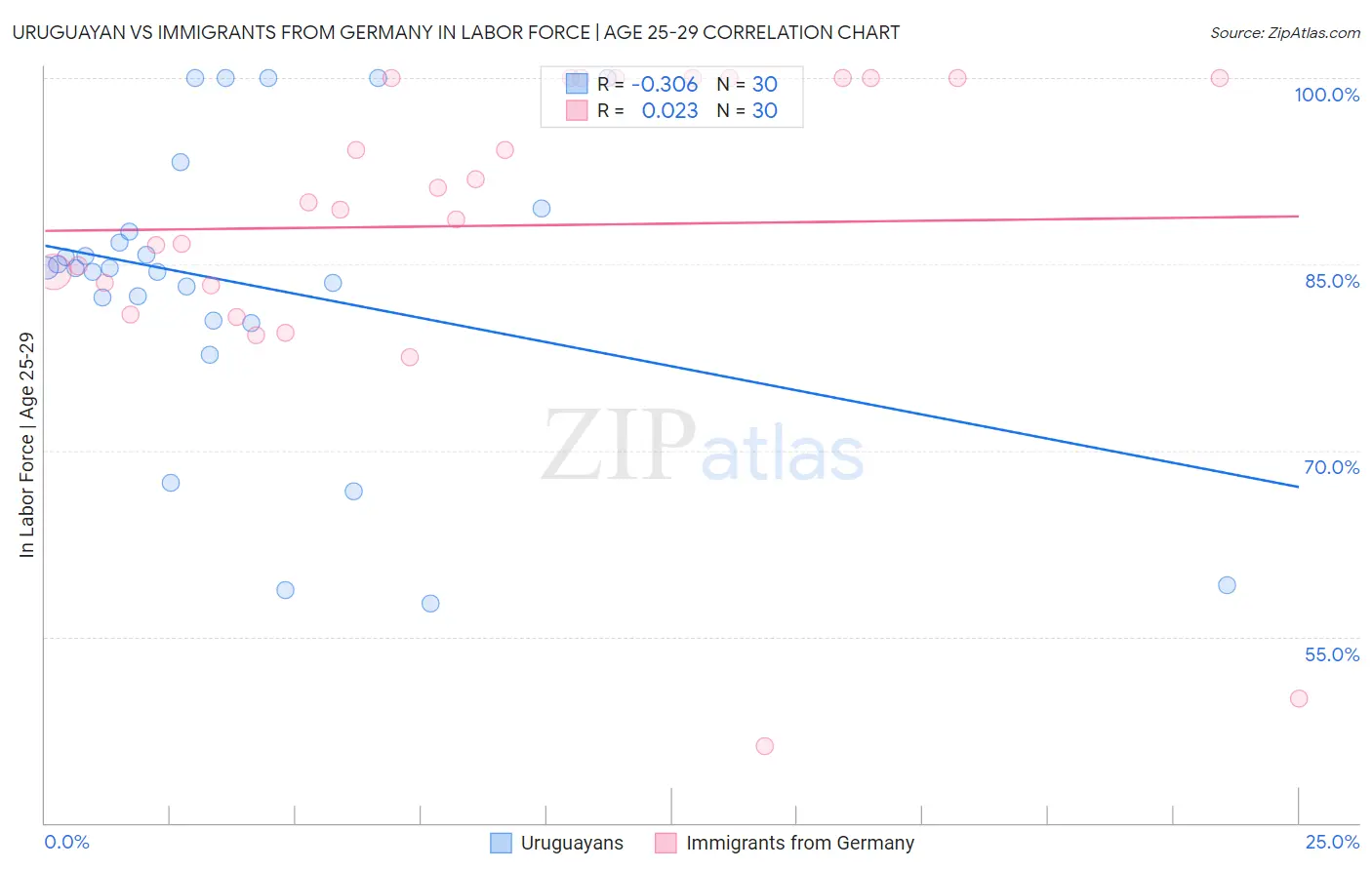 Uruguayan vs Immigrants from Germany In Labor Force | Age 25-29