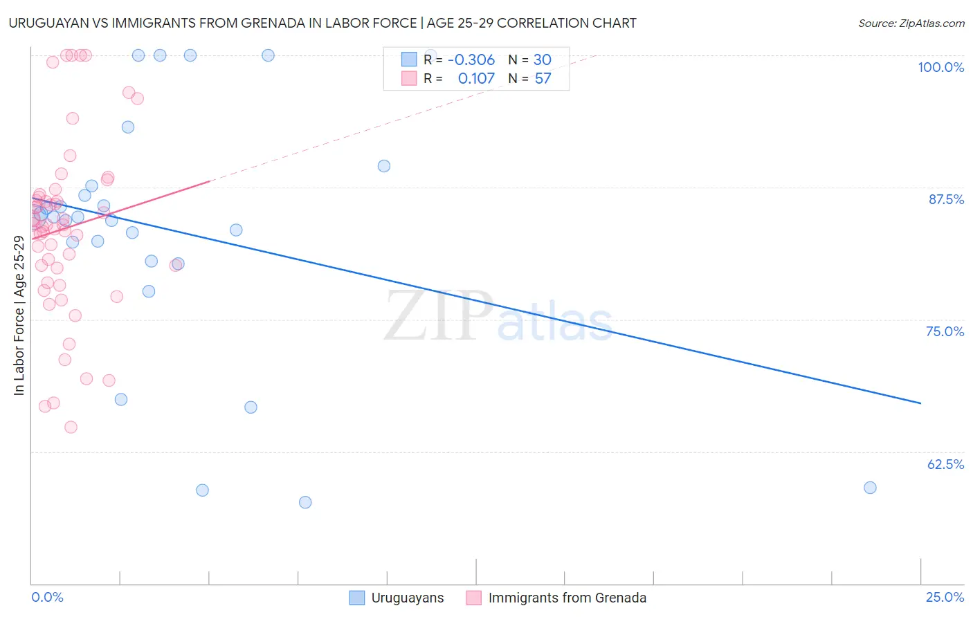Uruguayan vs Immigrants from Grenada In Labor Force | Age 25-29