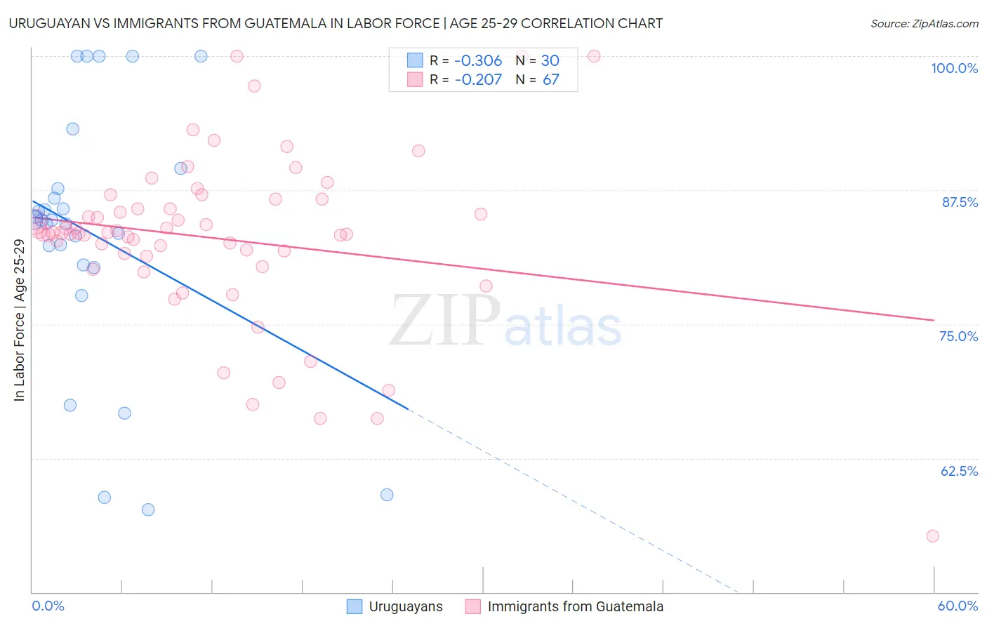Uruguayan vs Immigrants from Guatemala In Labor Force | Age 25-29