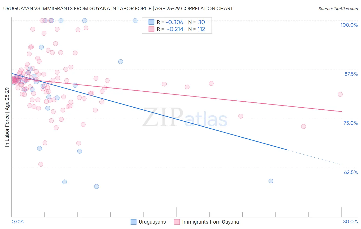 Uruguayan vs Immigrants from Guyana In Labor Force | Age 25-29