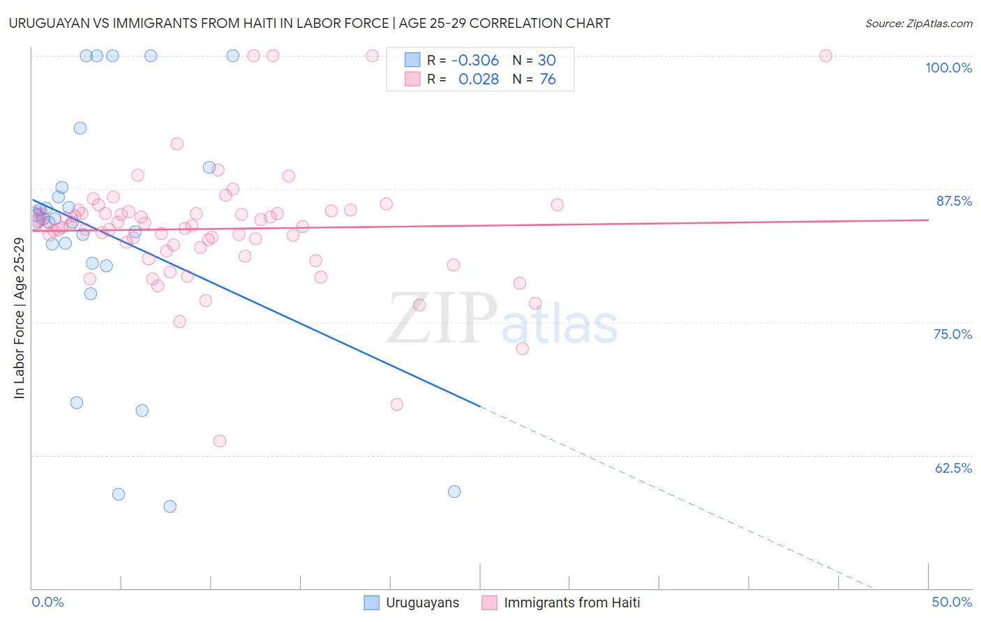 Uruguayan vs Immigrants from Haiti In Labor Force | Age 25-29