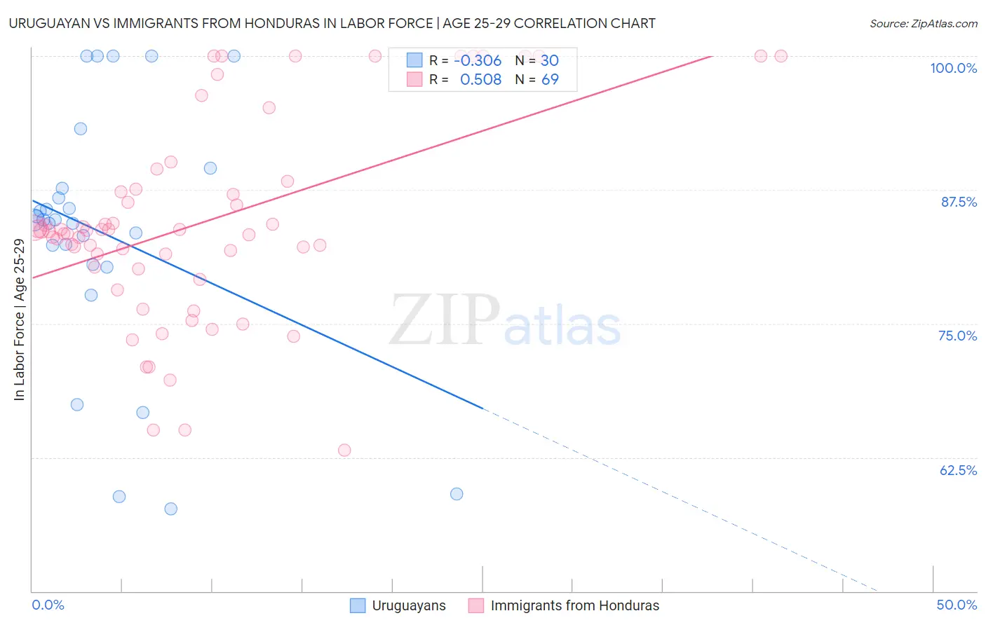 Uruguayan vs Immigrants from Honduras In Labor Force | Age 25-29