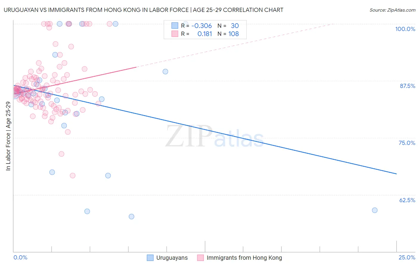 Uruguayan vs Immigrants from Hong Kong In Labor Force | Age 25-29