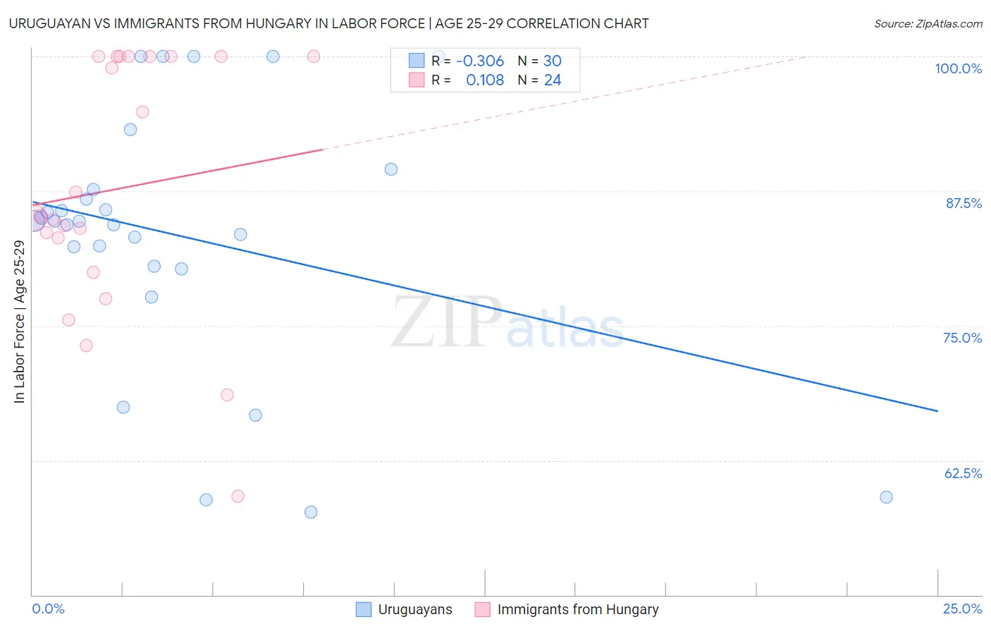 Uruguayan vs Immigrants from Hungary In Labor Force | Age 25-29