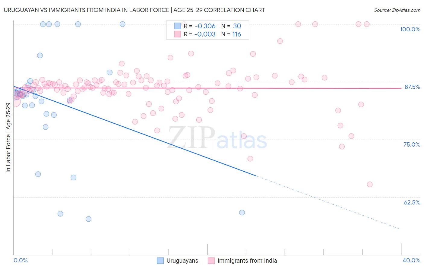 Uruguayan vs Immigrants from India In Labor Force | Age 25-29