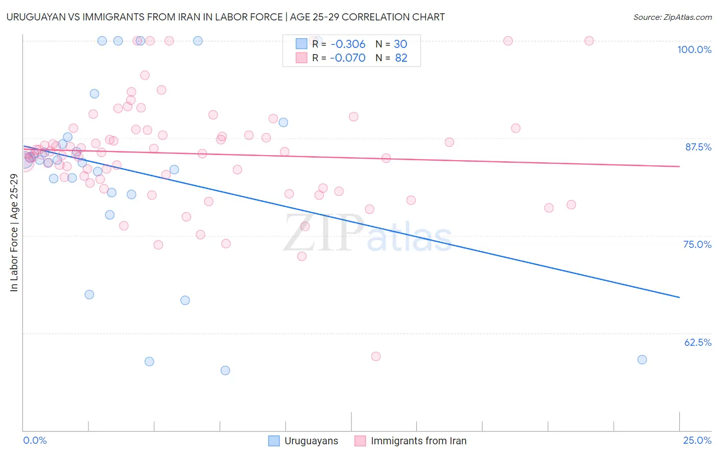 Uruguayan vs Immigrants from Iran In Labor Force | Age 25-29