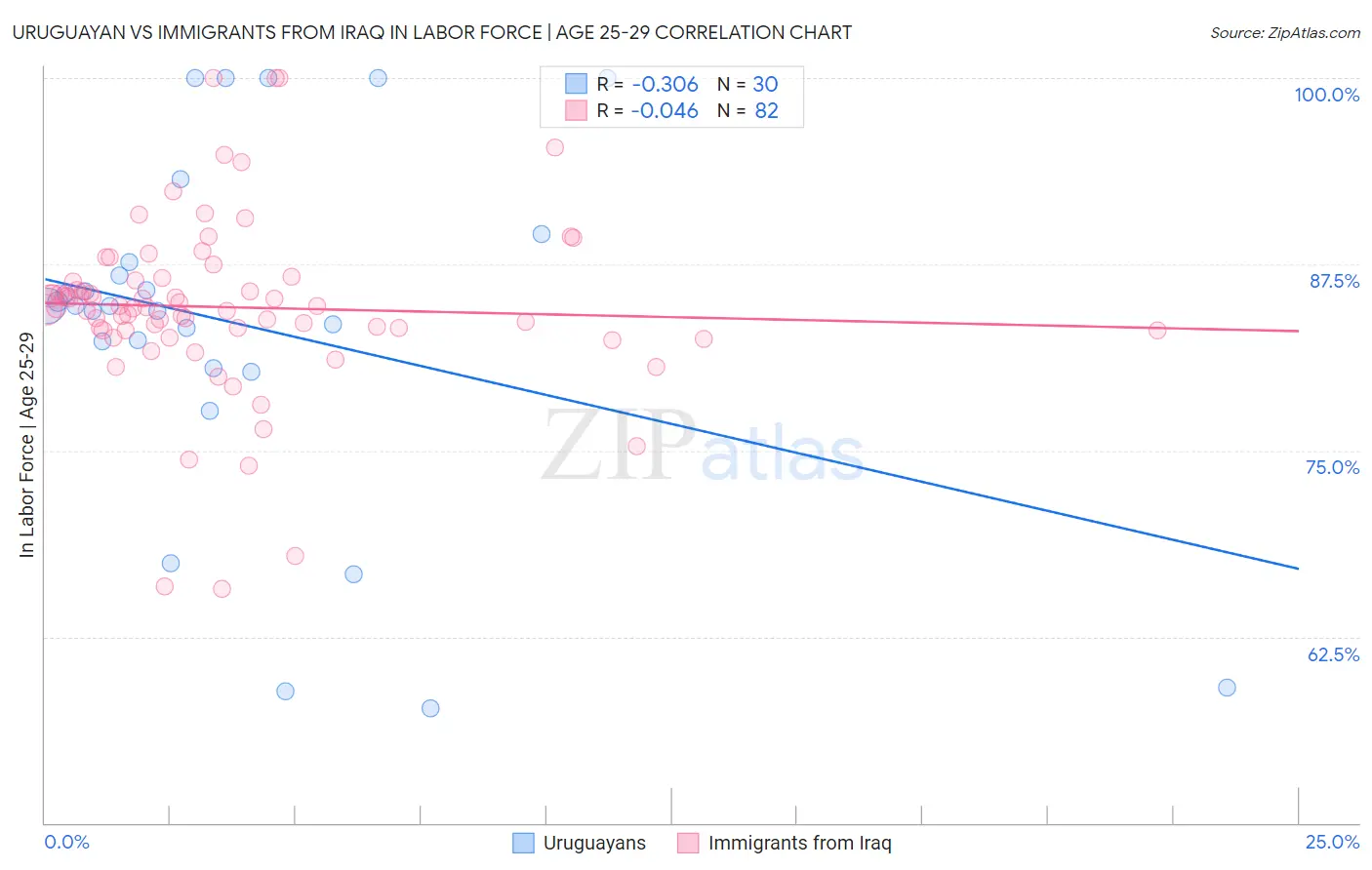 Uruguayan vs Immigrants from Iraq In Labor Force | Age 25-29