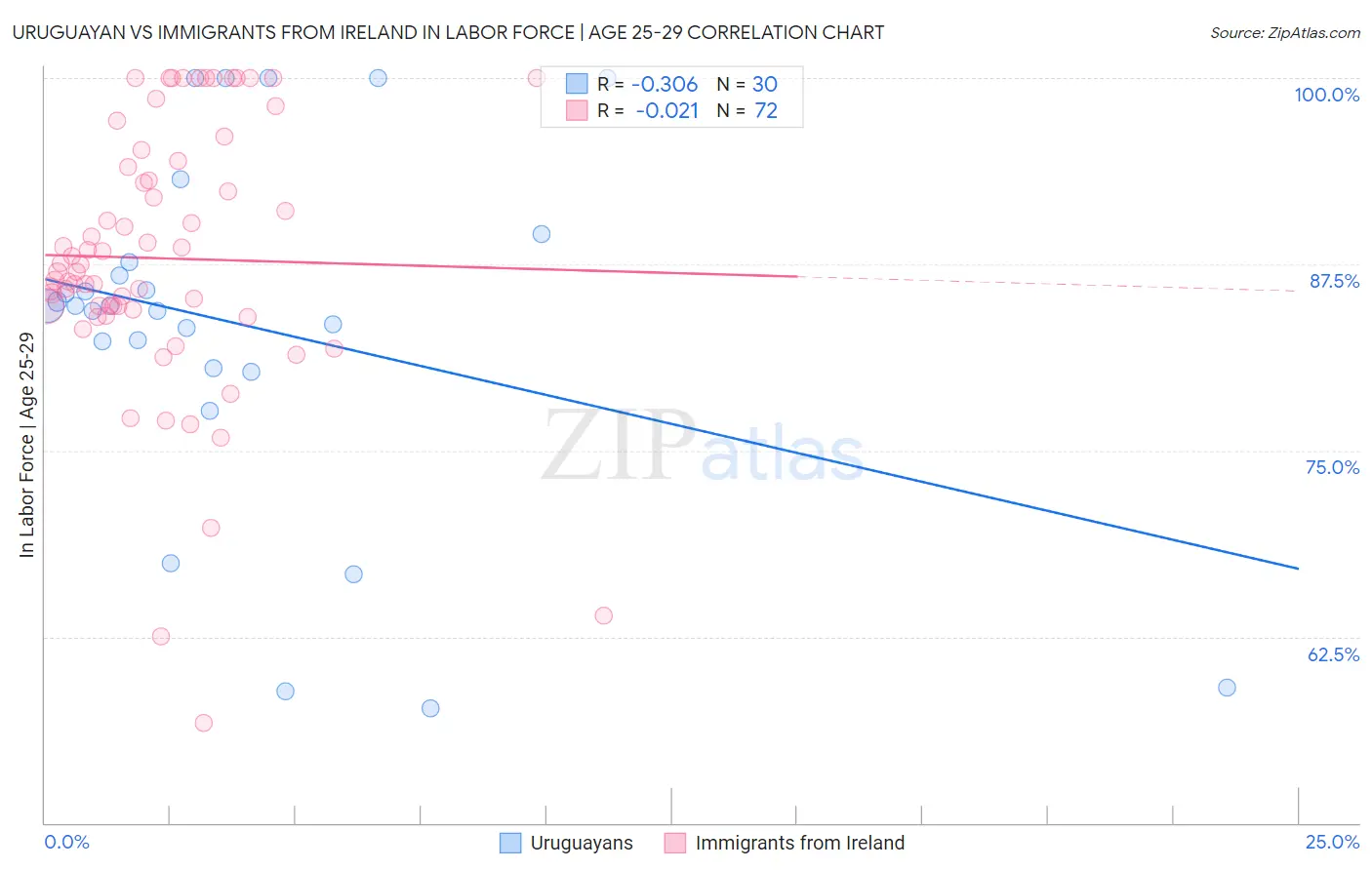 Uruguayan vs Immigrants from Ireland In Labor Force | Age 25-29