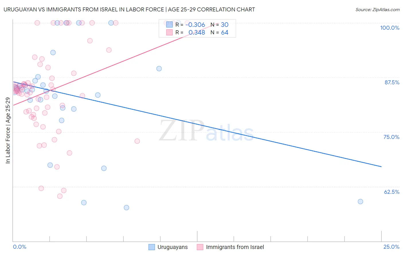 Uruguayan vs Immigrants from Israel In Labor Force | Age 25-29