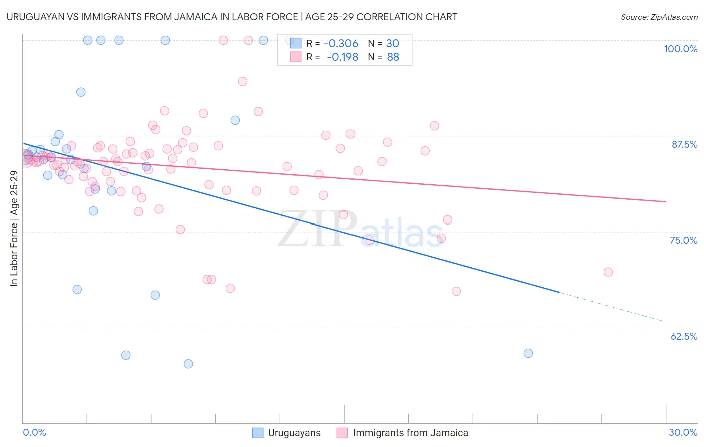 Uruguayan vs Immigrants from Jamaica In Labor Force | Age 25-29